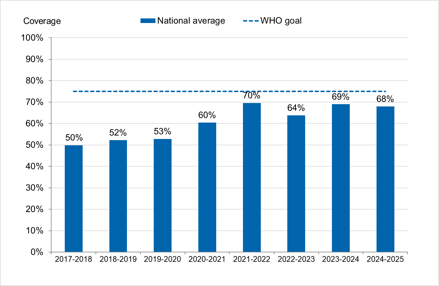 Coverage reached 68–70% in 2021–22, 2023–24, and 2024–25.