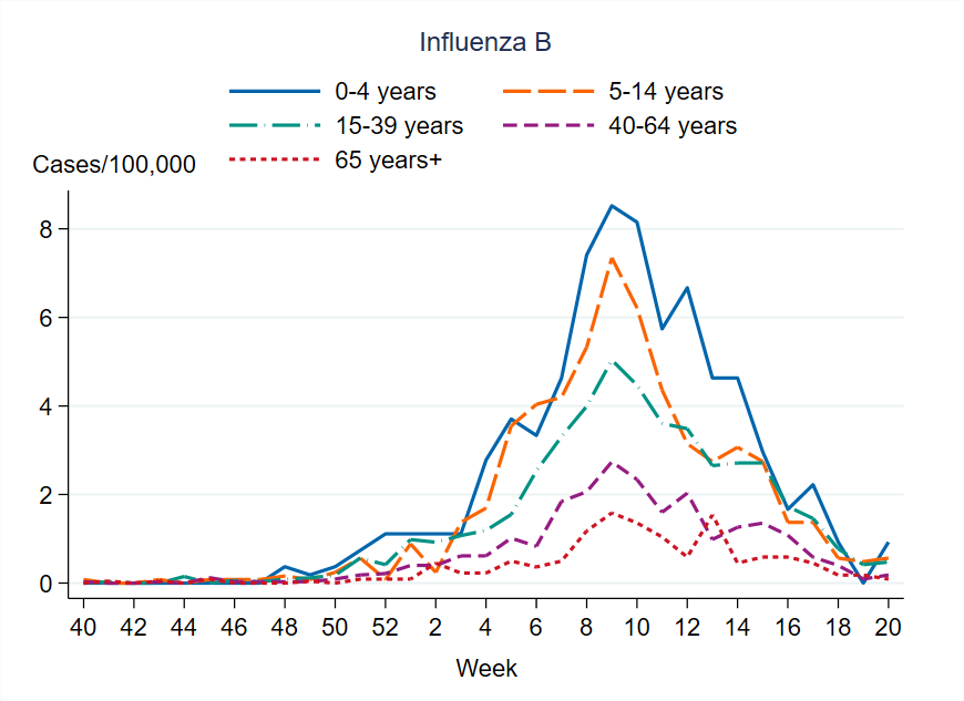The highest weekly notification was seen among children aged 0–4 years old.