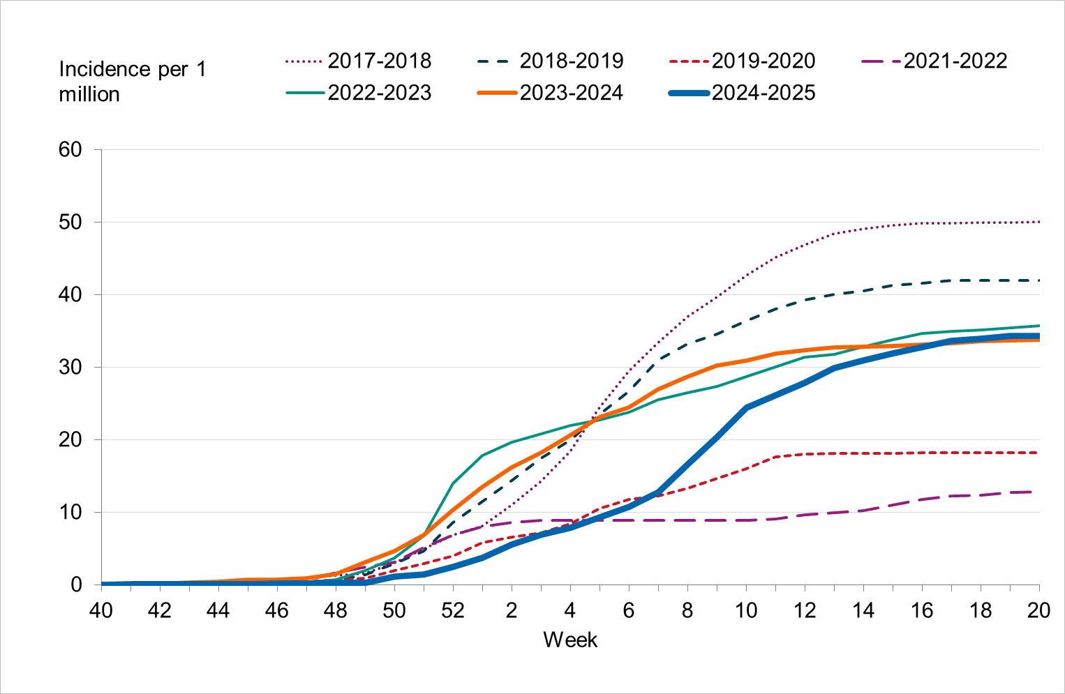 Influenza A dominated most of the past five seasons. 