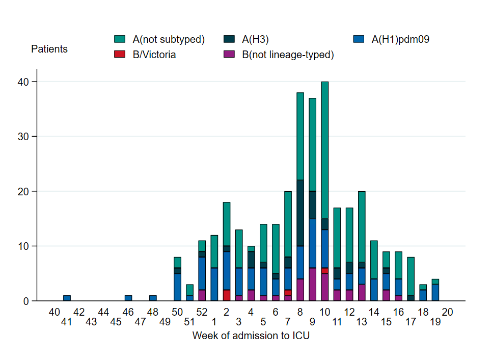 Highest admissions were seen in week 10, 2025. 