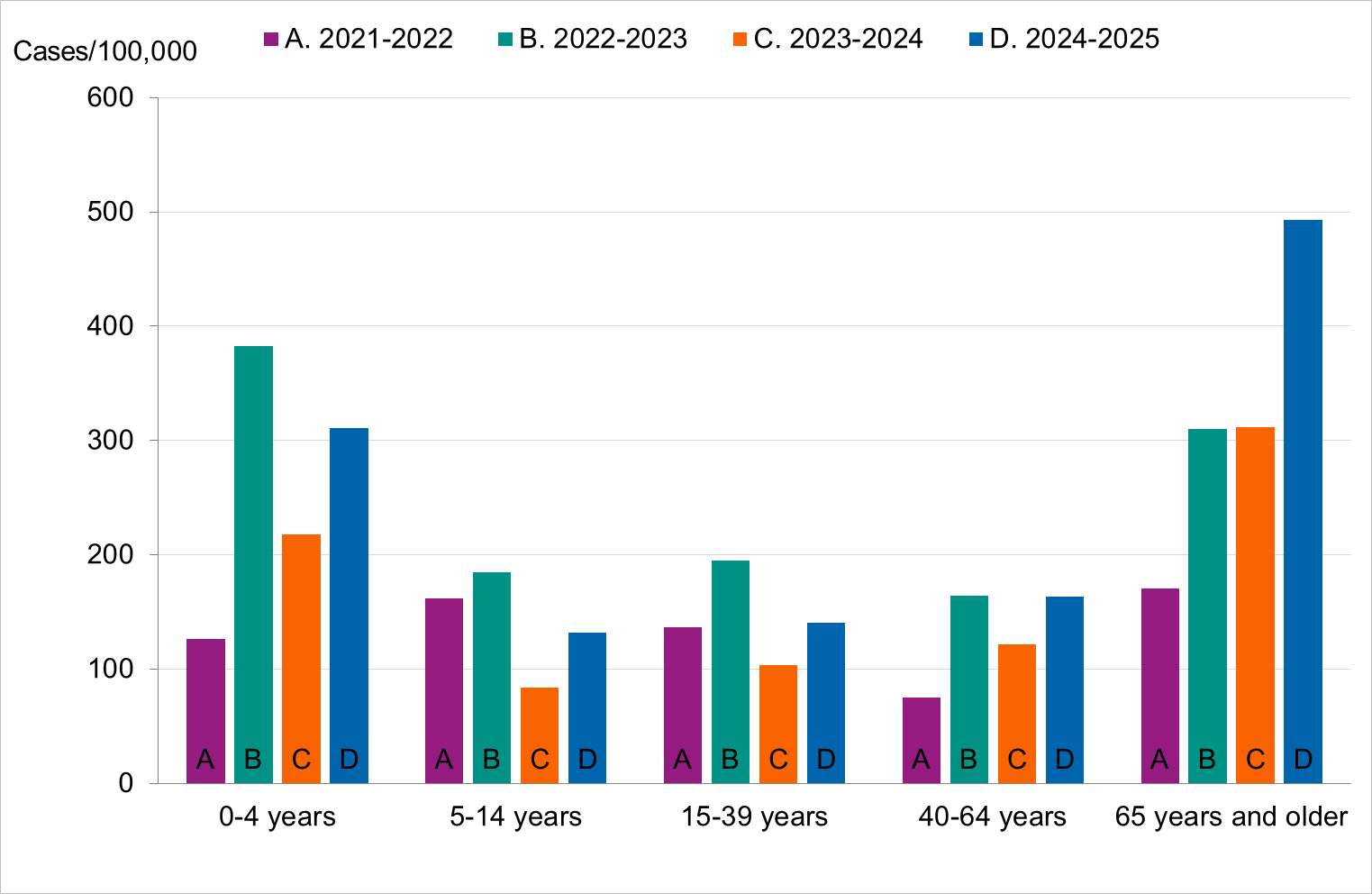 The highest rate is among those 0–4 years and 65 years and older. 