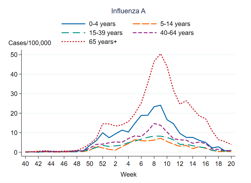 The highest weekly notification was seen among persons aged 65 years and older.
