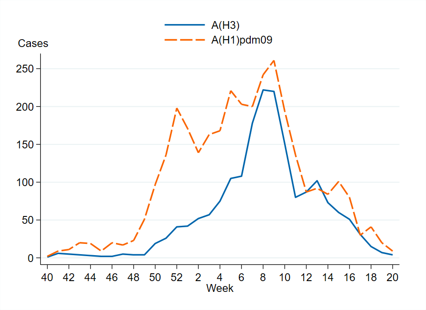 Both influenza A(H1)pdm09 and A(H3) circulated during the season, with more H1 earlier.