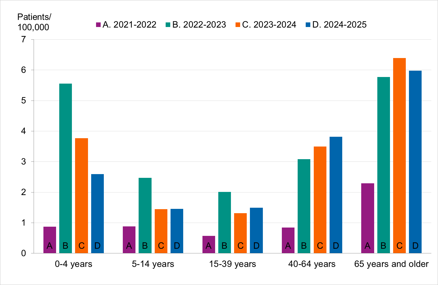 Highest incidence is seen among 65 and older.
