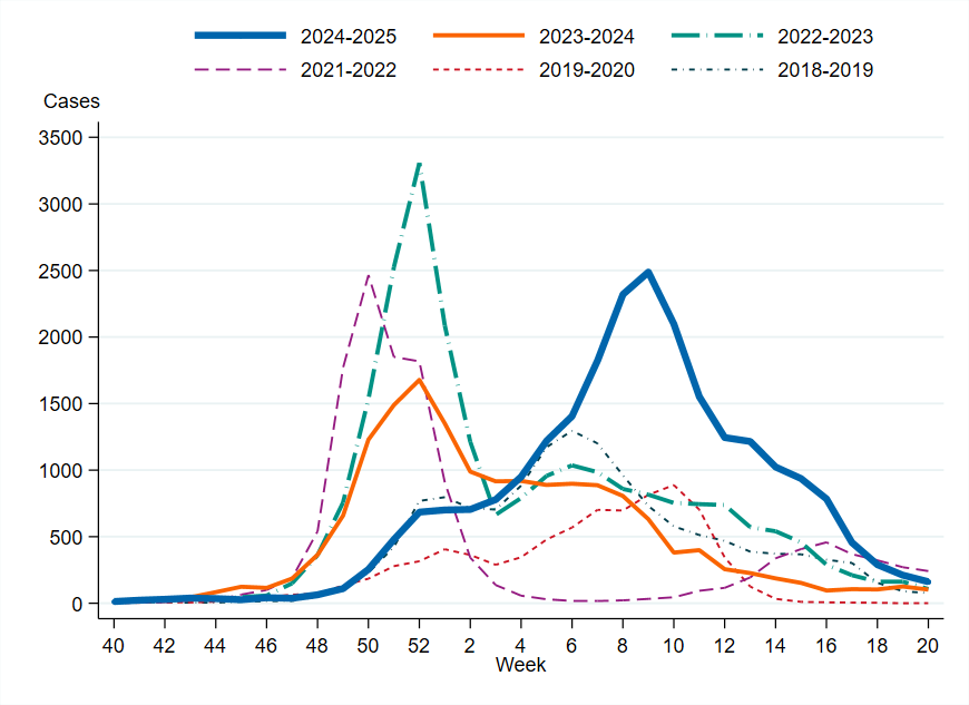 The highest peak this season was week 9 when over 2000 samples were analysed.