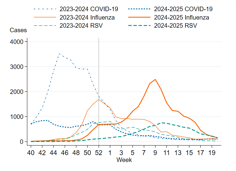 Peaks of influenza and RSV were seen in February to March of 2025, while no winter peak was seen for COVID.