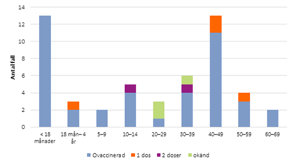 Åldersfördelning och vaccinationsstatus bland mässlingsfall 2013