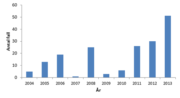 Antal rapporterade mässlingsfall i Sverige 2004–2013