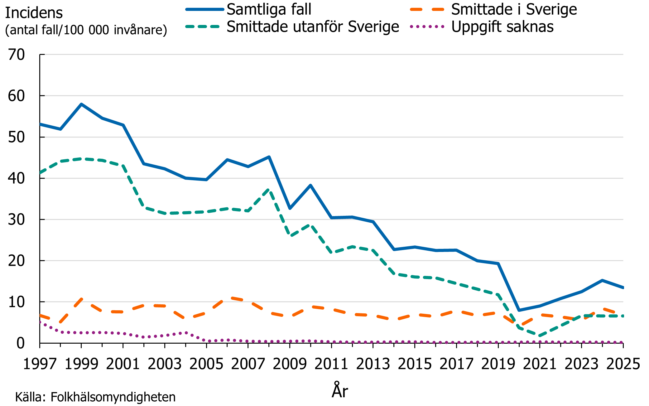 Antalet utlandssmittade fall har minskat stadigt &ouml;ver tid medan antalet fall smittade i Sverige har legat p&aring; en mer stabil niv&aring;.