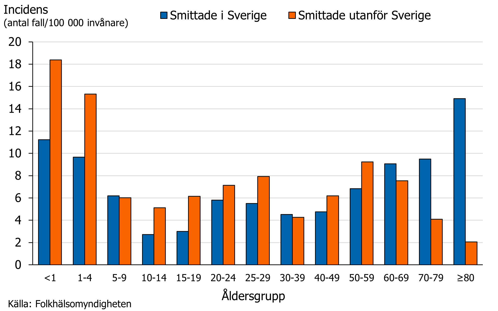 H&ouml;gst incidens s&aring;gs bland barn under fem &aring;r, oavsett smittland.