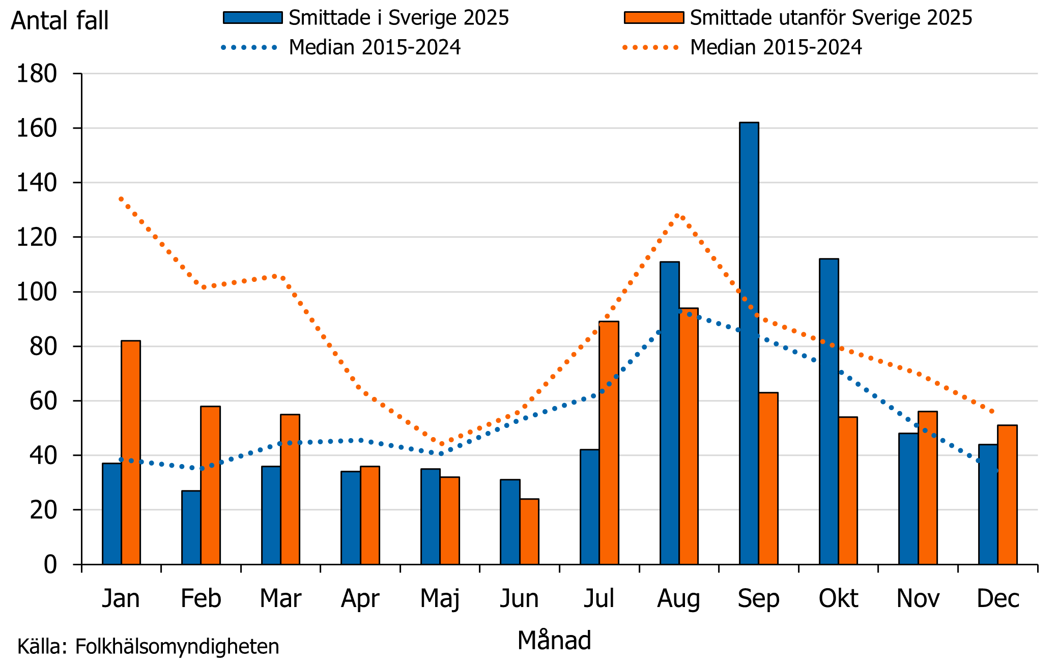 Antalet fall smittade i Sverige var h&ouml;gst i september och antalet utlandssmittade fall var h&ouml;gst i augusti.