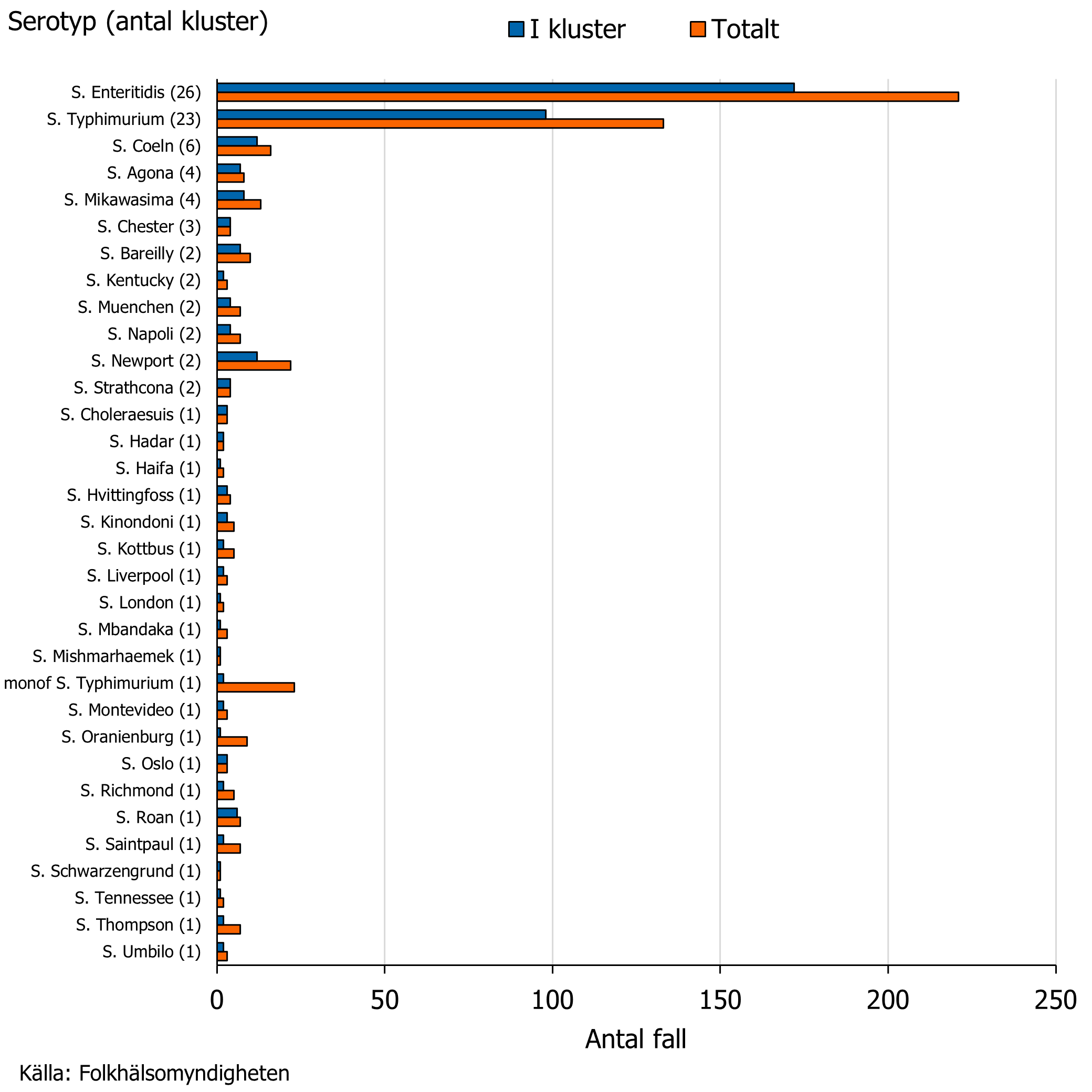 Trettiotre serotyper ingick i utbrottskluster varav flest tillh&ouml;rde serotyperna S. Enteritidis och S. Typhimurium.