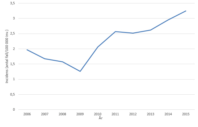 Figur 2. Inhemsk incidens (fall per 100 000 invånare) av rapporterad ehec 2006-2015.