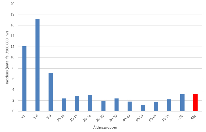 Figur 3. Inhemsk incidens av ehec (fall per 100 000 invånare) 2015 uppdelat efter ålder.