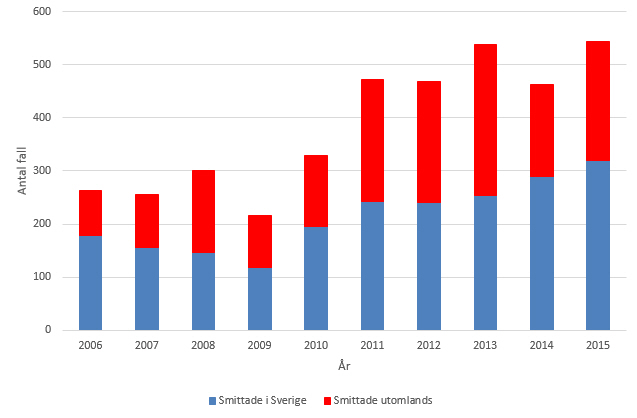 Figur 1. Antal rapporterade fall av ehec smittade inom Sverige och utomlands 2006-2015.