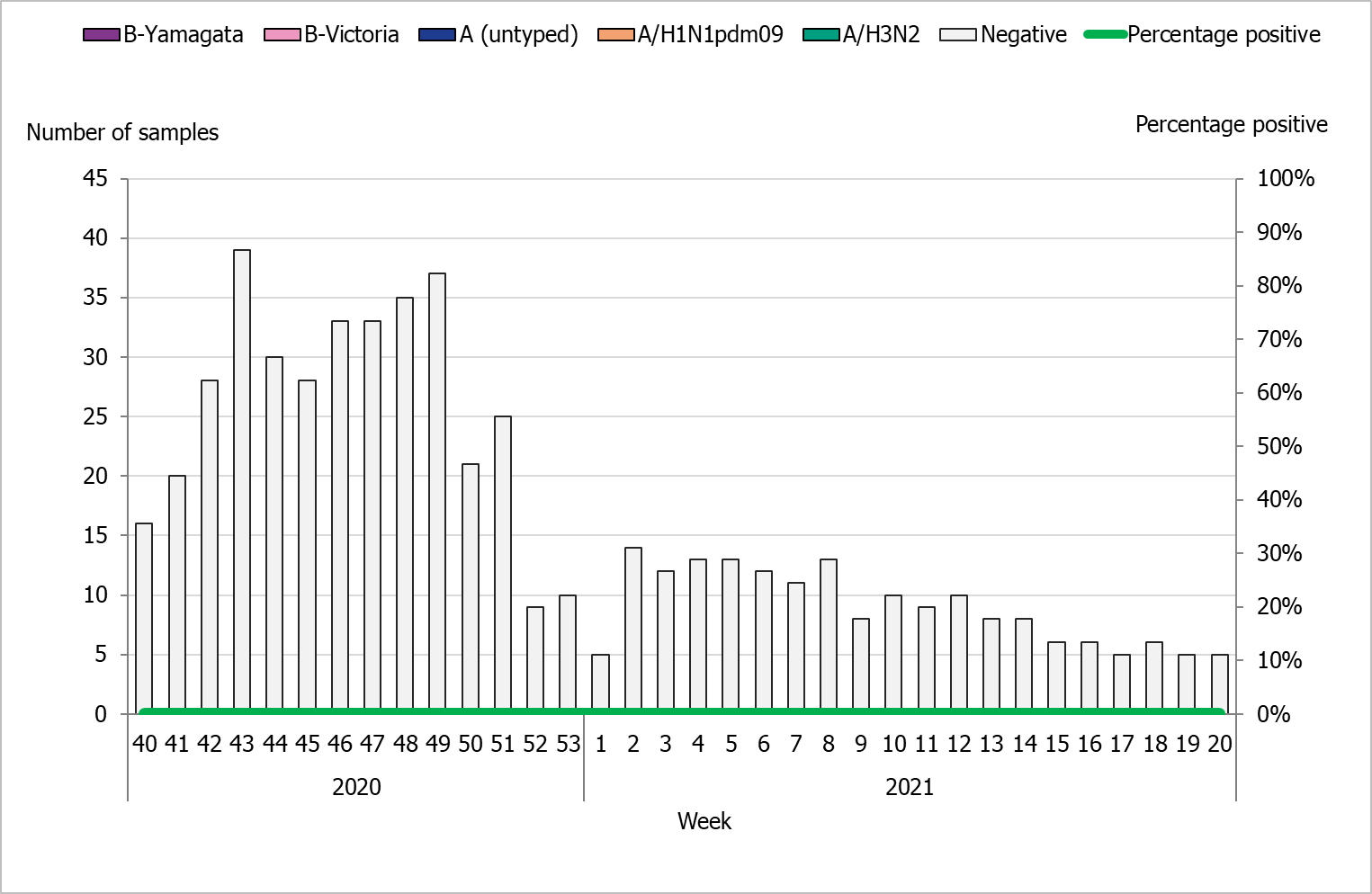 Number of sentinel samples and the percentage positive by week. As no samples were positive this season, no positive samples are shown for any subtype or lineage. 
