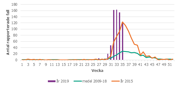 Flest antal smittade mellan vecka 31 och 35.