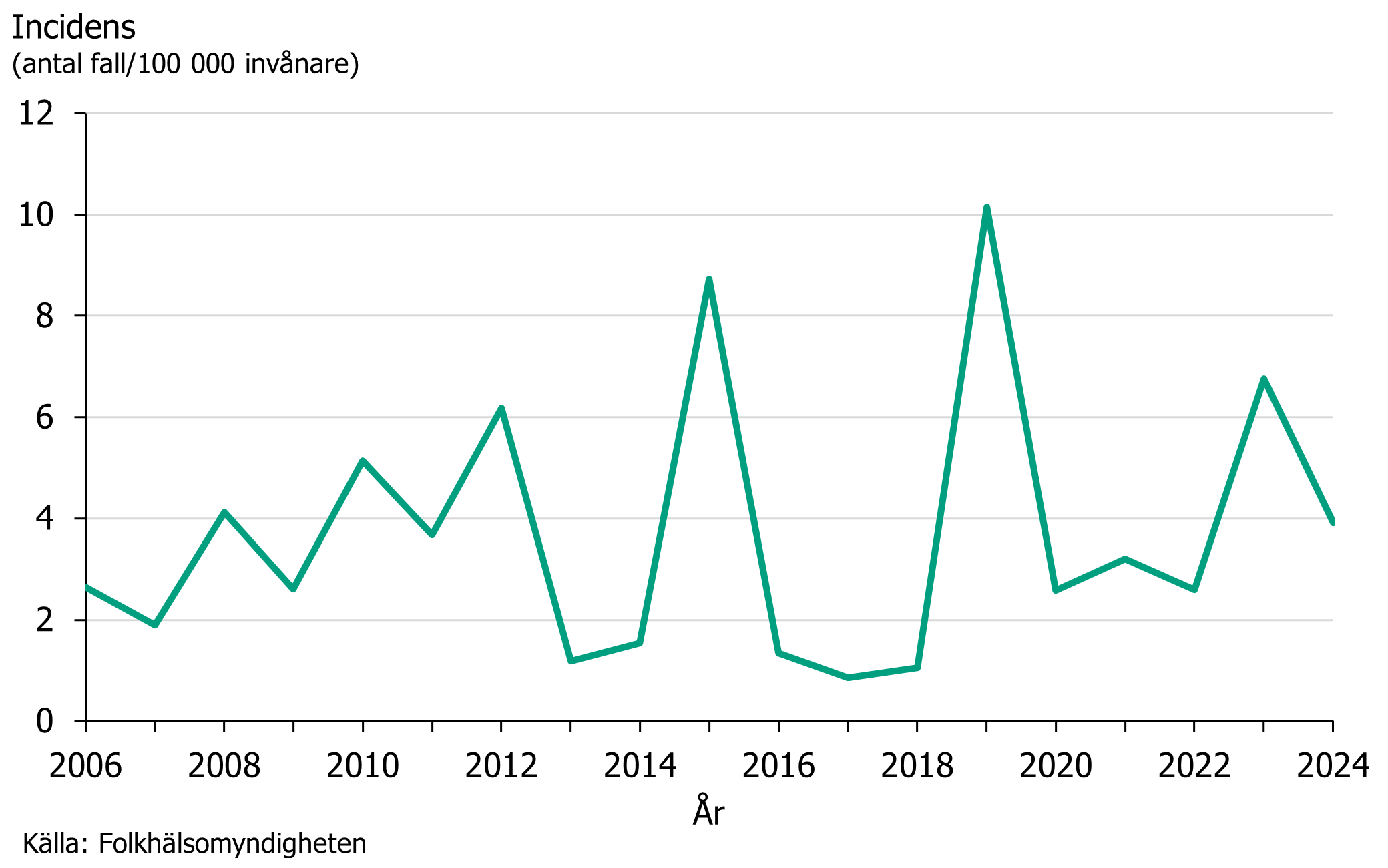 Incidensen av harpest varierar mellan 0,3 och 10 per 100 000 invånare under åren 1998-2024.