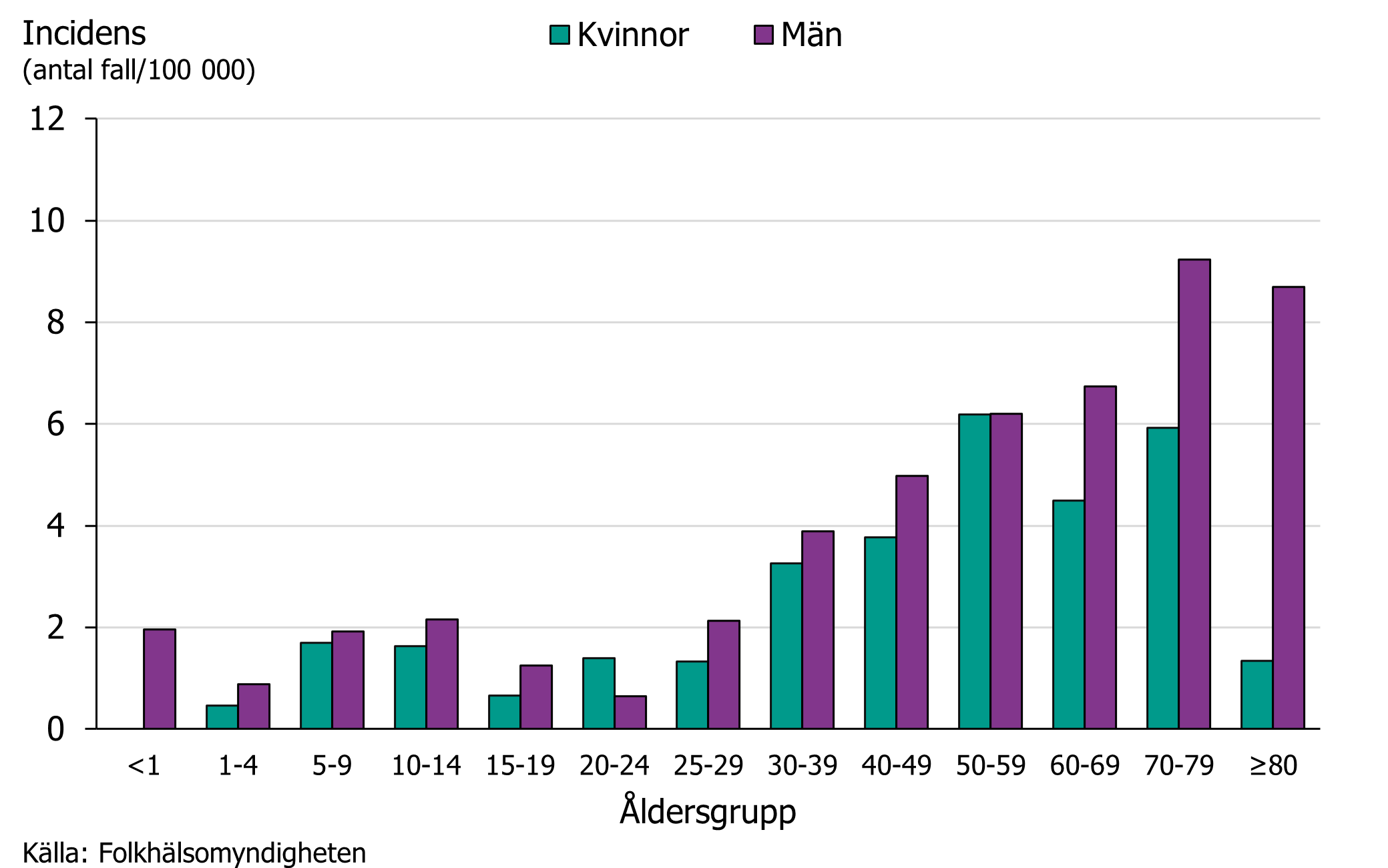 Incidensen av harpest var högst i åldersgrupperna 50-80 år under 2024. Källa: Folkhälsomyndigheten.
