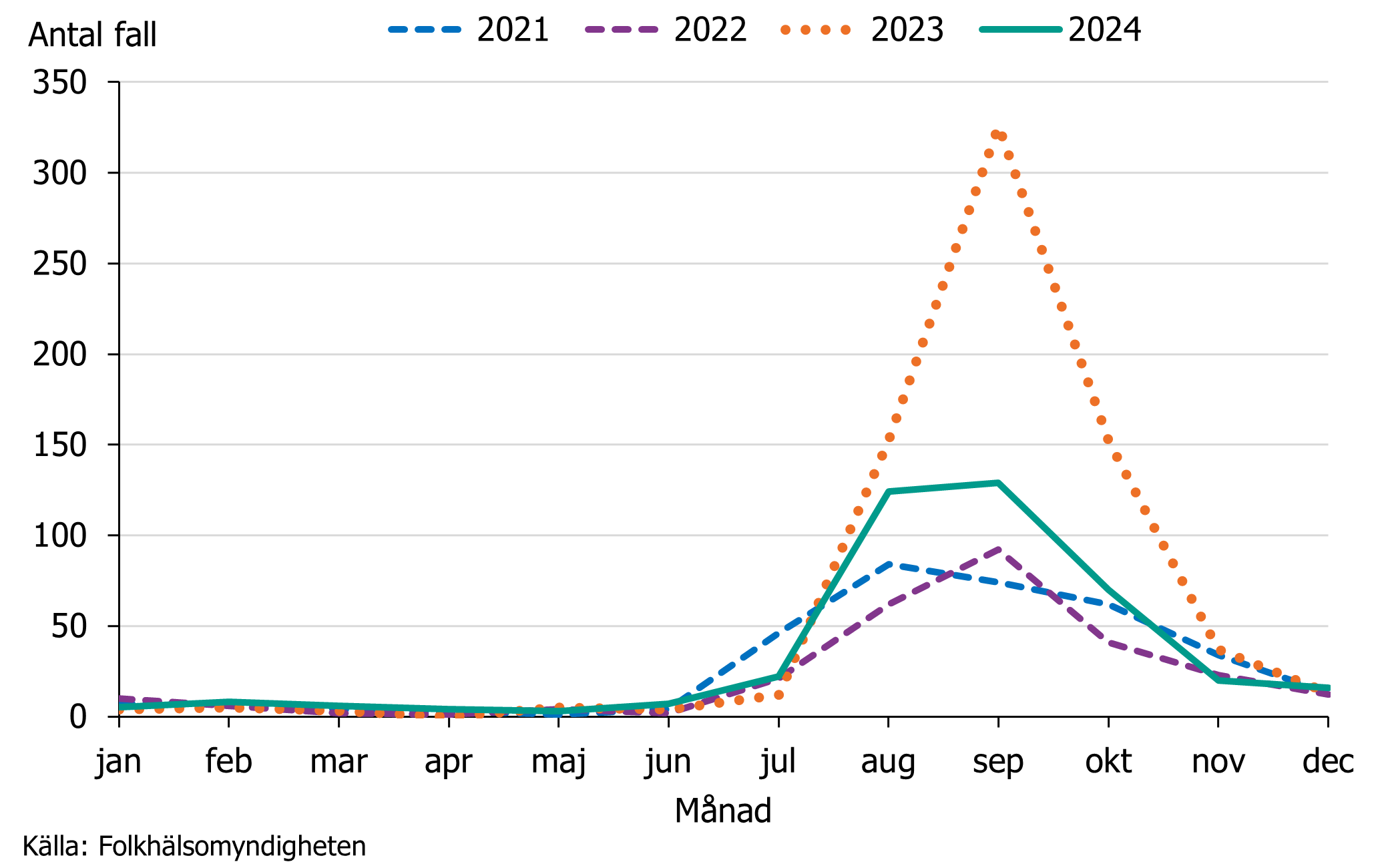 Flest fall av harpest rapporterades under månaderna augusti till och med oktober under 2024. Källa Folkhälsomyndigheten.