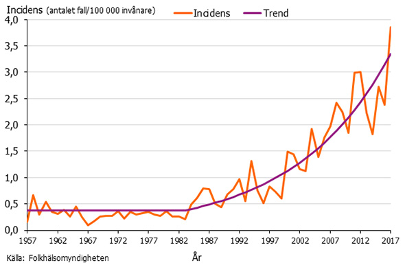 Graf som visar incidensen av TBE 1956-2017