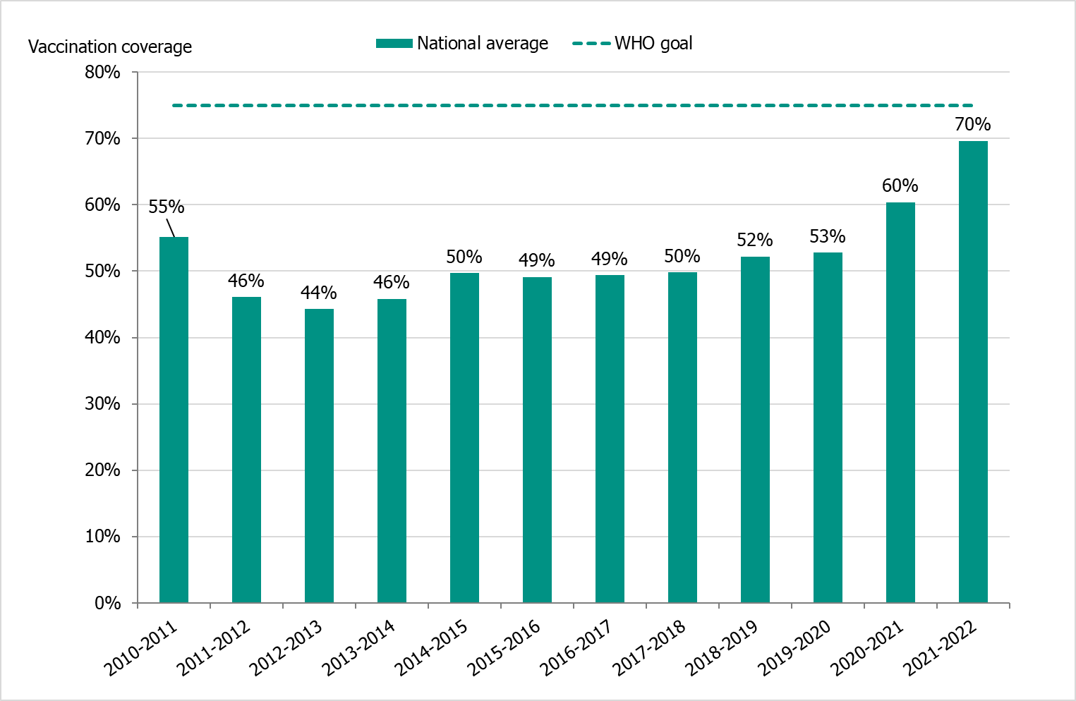 The average vaccination coverage among those aged 65 years and above has increased the past two seasons.