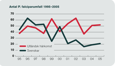 Antal P. falciparumfall 1995–2005