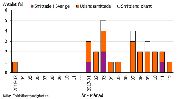 Graf som visar insjukningskurva för svenska fall av hepatit A i europeiska utbrott.