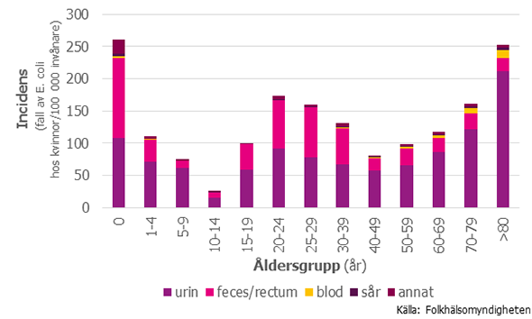 Figur 3. Incidensen av ESBL-producerande E. coli hos kvinnor 2016 fördelade på provtyp