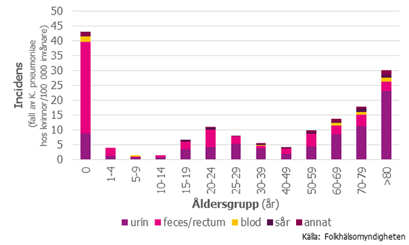 Figur 5. Incidensen av ESBL-producerande K. pnemoniae hos kvinnor 2016 fördelade på provtyp