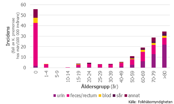 Figur 6. Incidensen av ESBL-producerande K. pnemoniae hos män 2016 fördelade på provtyp
