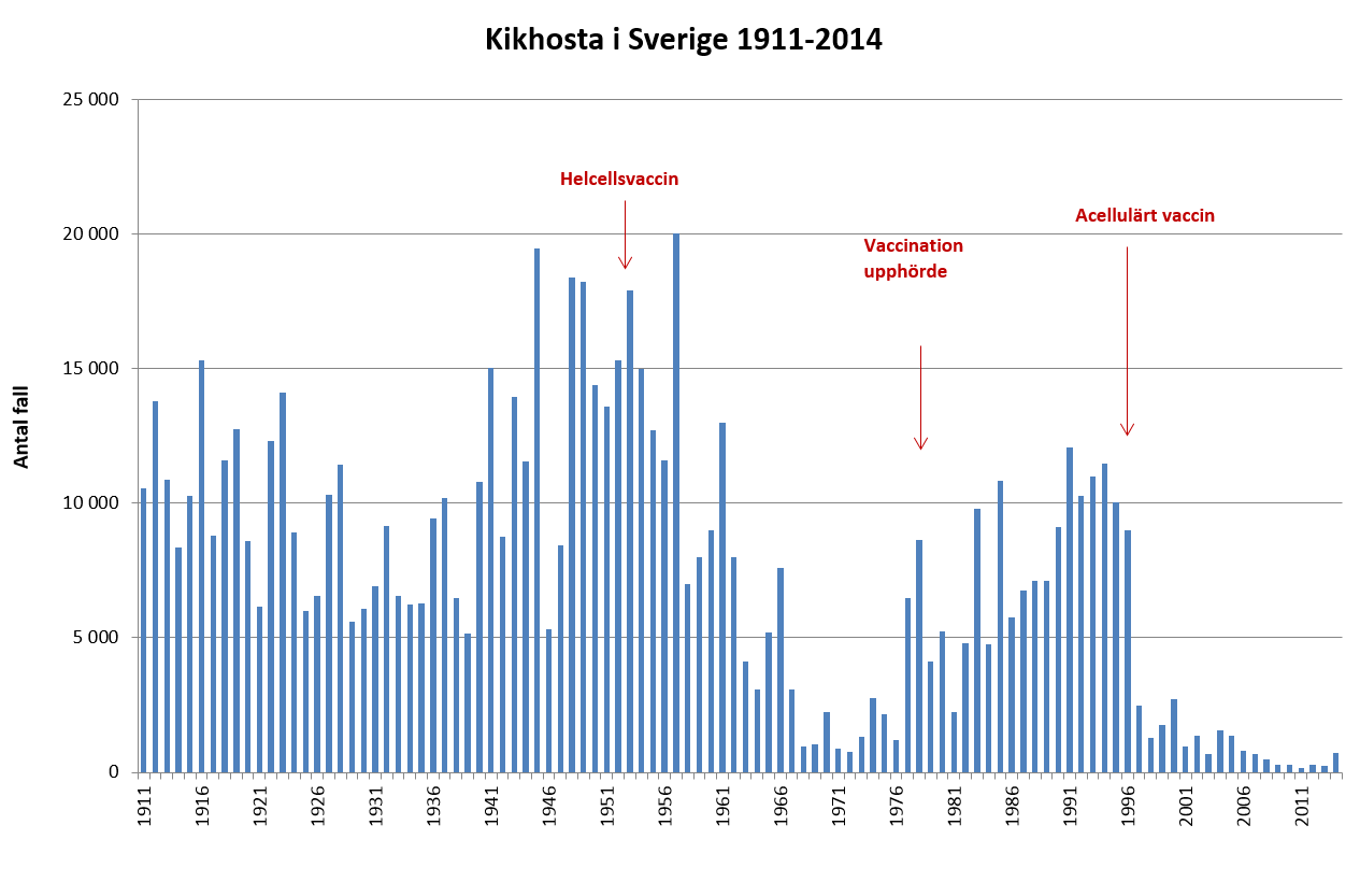 Graf över utvecklingen av kikhosta i Sverige mellan 1911-214. Information finns i texten.