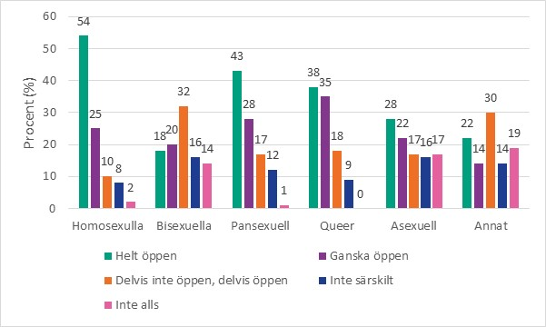 Figur 2. Hur öppna icke-heterosexuella är med sin sexuella identitet, efter sexuell identitet (n=855). Procent.