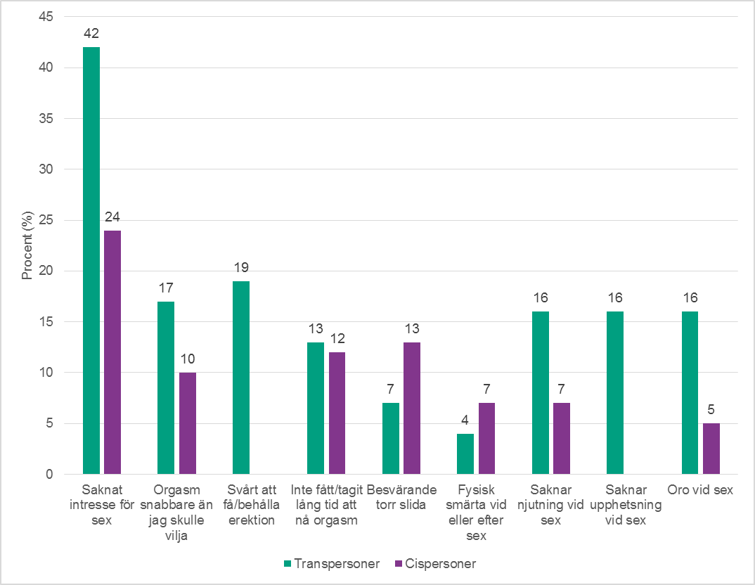 Figur 8c. Problem i samband med sexlivet hos transpersoner och cispersoner. Procent