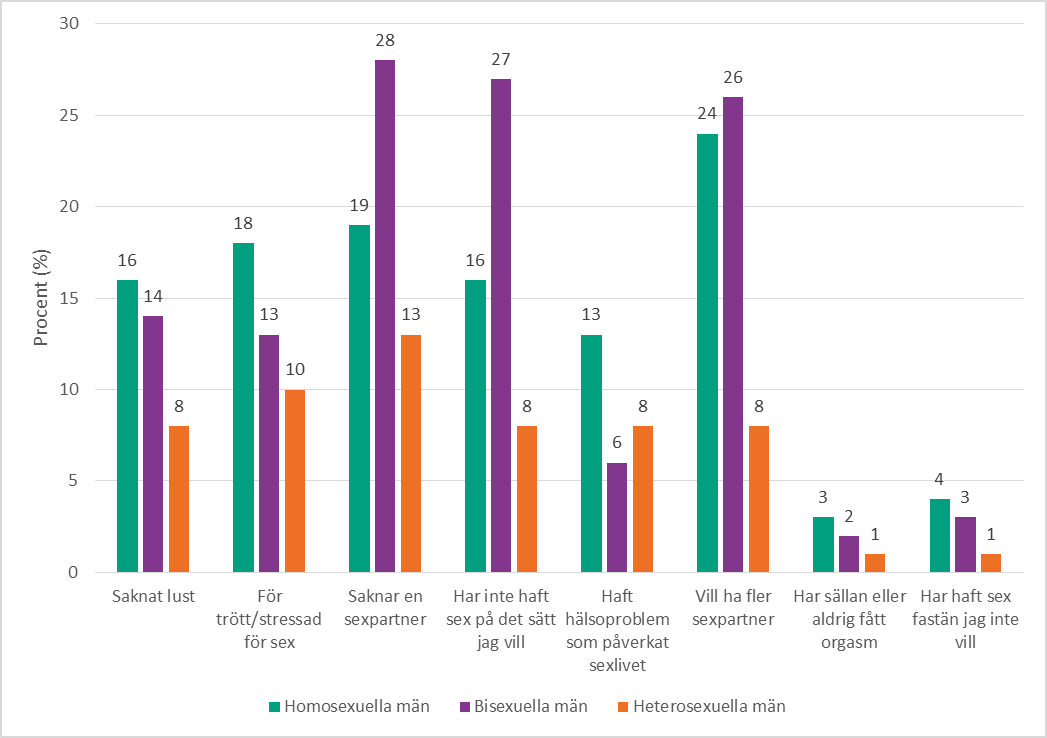 Figur 7b. Upplevelser av sexlivet bland män, efter sexuell identitet. Frågan löd: Hur har du upplevt ditt sexliv de senaste 12 månaderna?