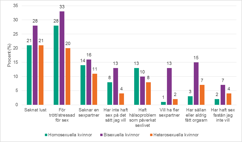 Figur 7a. Upplevelser av sexlivet bland kvinnor efter sexuell identitet. Frågan löd: Hur har du upplevt ditt sexliv de senaste 12 månaderna? Flersvarsfråga. Procent