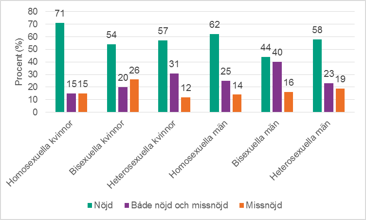 Figur 4 a Andel som var nöjd med sitt sexliv, efter kön och sexuell identitet . Andelen nöjda var som högst i gruppen homosexuella kvinnor (71%).