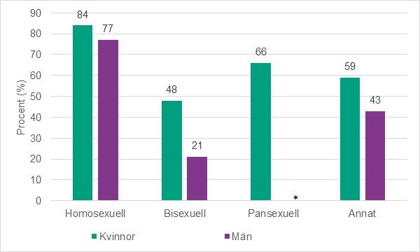 Figur 3. Andel som är helt öppen eller ganska öppen med sin sexuella identitet bland icke-heterosexuella, efter kön och sexuell identitet (n=855). Procent.