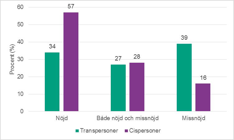 Figur 4b. Andel som var nöjd med sitt sexliv, bland transpersoner och cispersoner. Procent