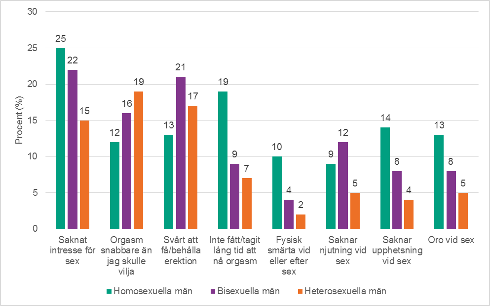 Figur 8b. Problem i samband med sexlivet hos män, efter sexuell identitet  Procent. 