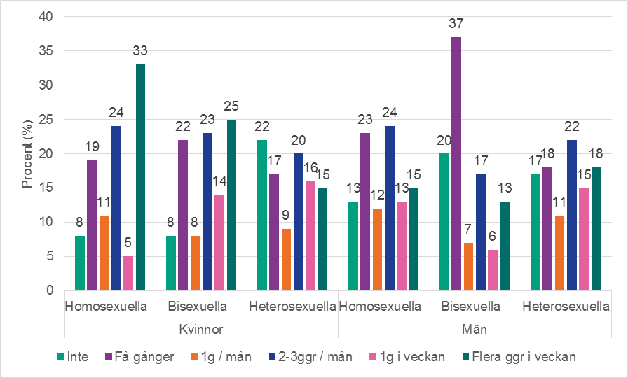 Figur 6a. Haft sex under de senaste 12 månaderna, efter kön och sexuell identitet 