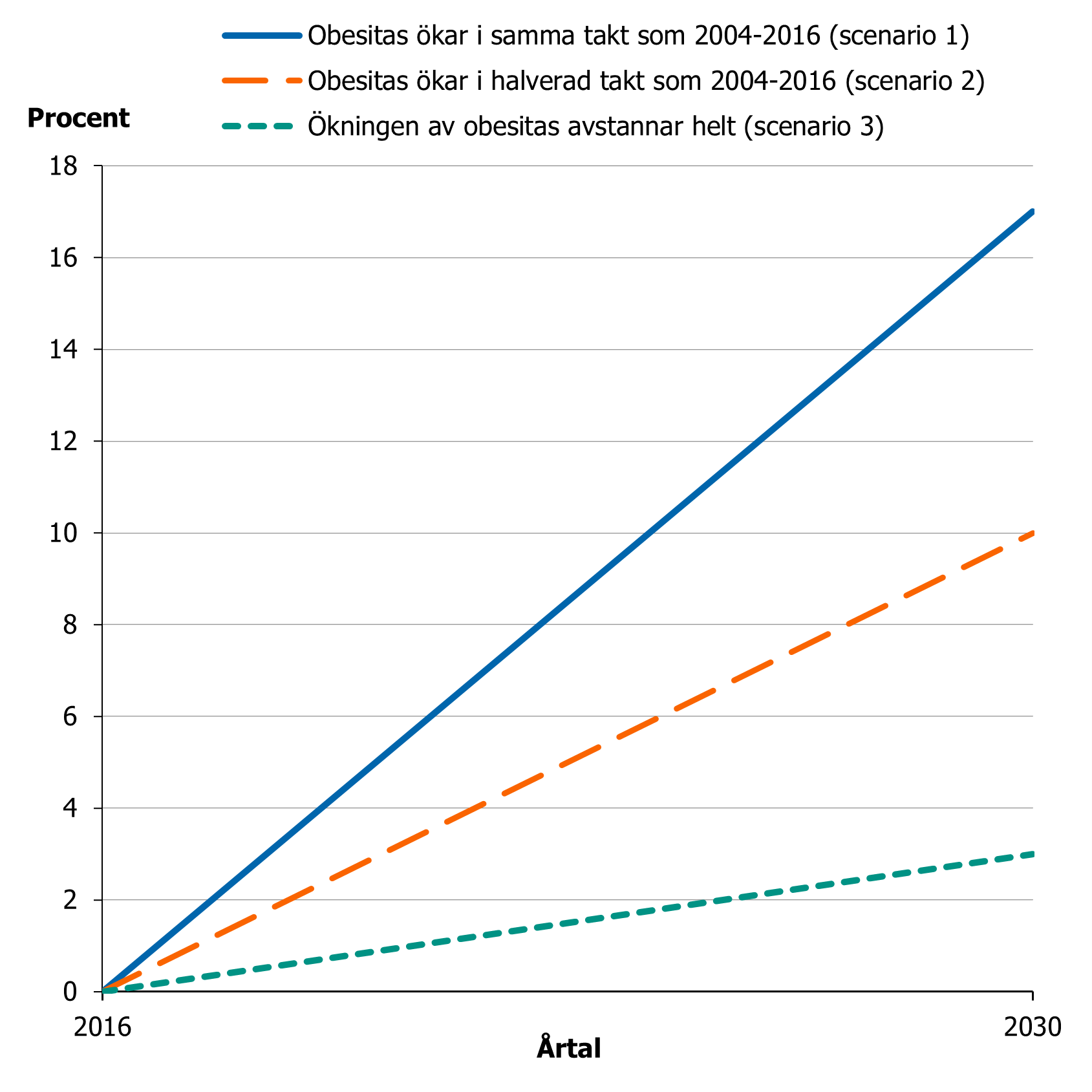 Kostnaderna för obesitas mellan 2016 och 2030 förväntas öka oavsett ökningstakten av obesitas.