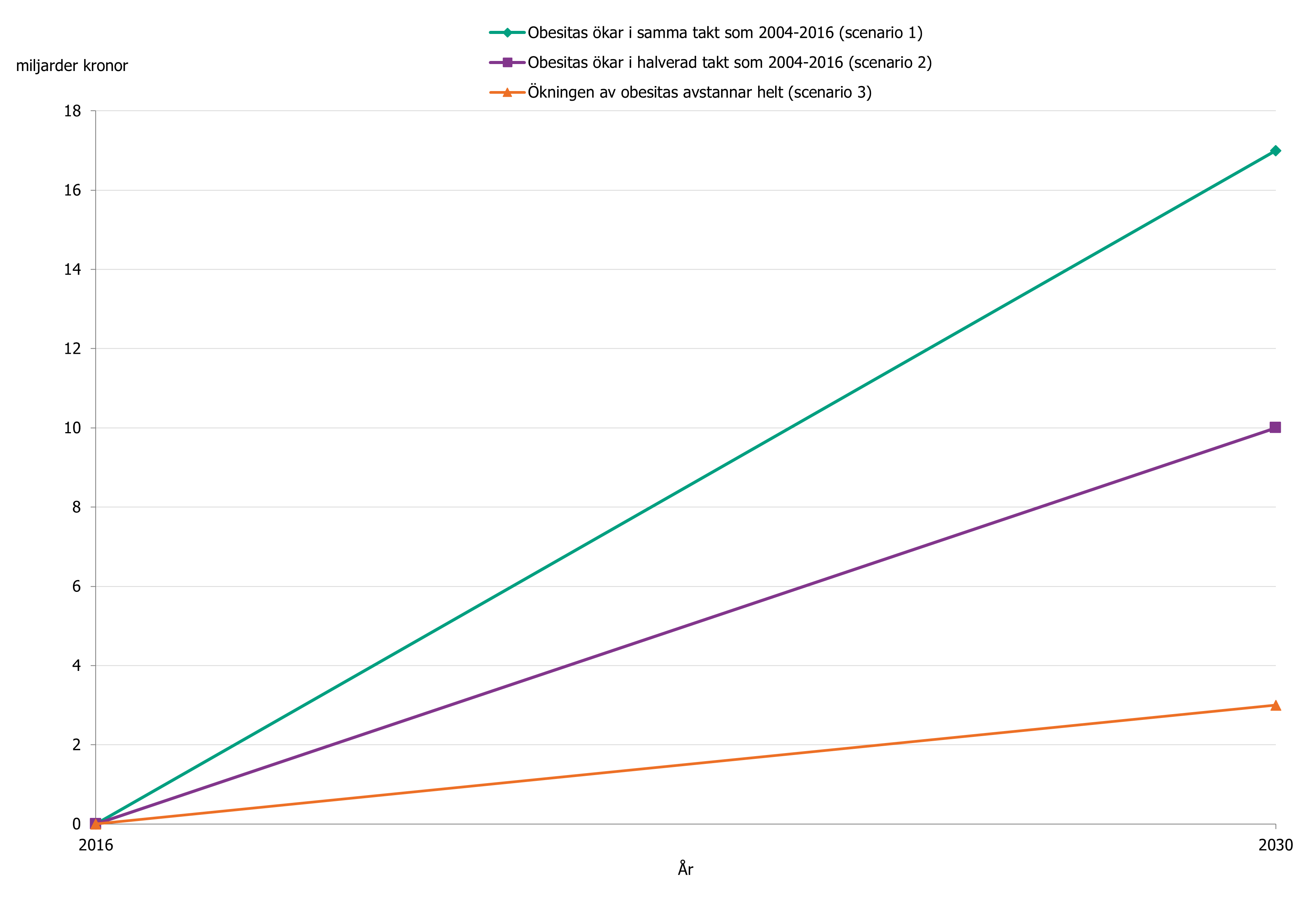 Kostnaderna för obesitas mellan 2016 och 2030 förväntas öka oavsett ökningstakten av obesitas.