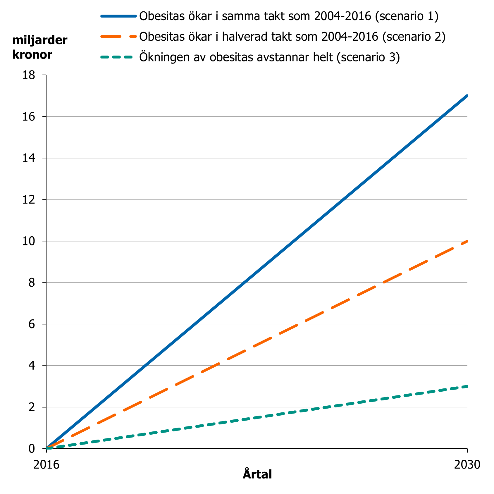 Kostnaderna för obesitas mellan 2016 och 2030 förväntas öka oavsett ökningstakten av obesitas.