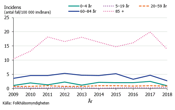 Figur. Incidens av invasiv Hi-infektion i olika åldersgrupper under åren 2009–2018.