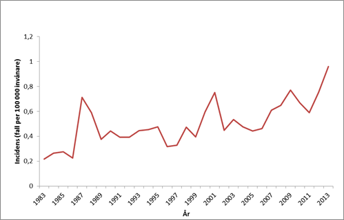 Diagram över incidens (fall per 100 000 invånare)