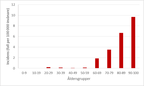 Diagram över incidens per åldersgrupp