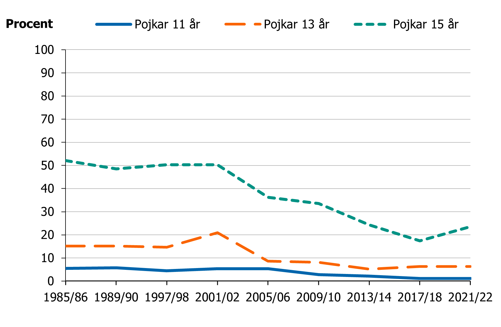 Andelen har gradvis minskat sedan 2001/2002, men ökade 2021/2022 bland 15-åringar.