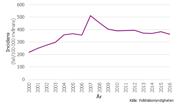 Figur 1. Klamydiaincidens i Sverige per 100 000 invånare 2000–2016