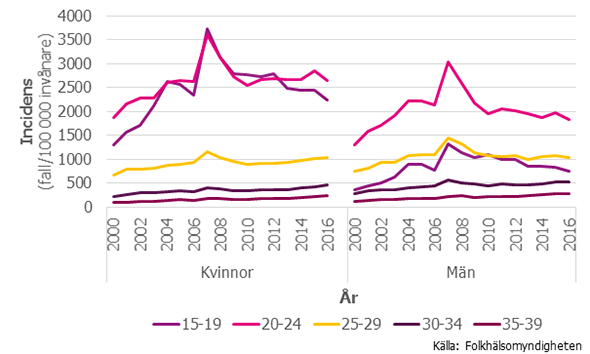 Figur 2. Klamydiaincidens per kön och åldersgrupper 2000–2016